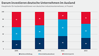 Grafik zu den Motiven für Auslandsinvestitionen 2023