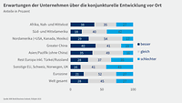 Grafik WBO FJ 2023 Erwartungen