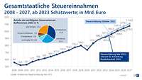 An Steuerschätzung (1)