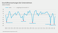 Grafik Geschäftserwartungen Konjunkturumfrage Frühsommer 2023