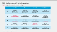 Grafik zu den Top-Geschäftsrisiken der Unternehmen, Konjunkturumfrage Frühsommer 2023