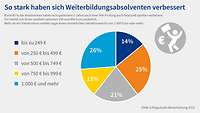 Grafik um wie viel Euro das Gehalt gestiegen ist.