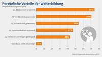 Grafik Persönliche Vorteile