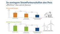 Grafik StromPartnerschaften