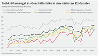 Grafik Fachkräftemangel zum Gesundheitsreport Frühsommer 2022 