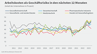 Grafik zum Arbeitskosten DIHK-Gesundheitsreport Frühsommer 2023