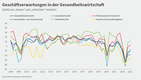 Grafik Geschäftserwartungen zum Gesundheitsreport Frühsommer 2023