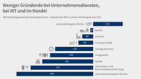 Grafik Branchen Gründerreport 2023