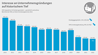 Grafik Gründungsinteresse Gründerreport 2023