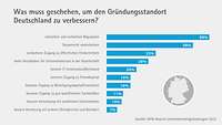 Grafik zu den Kritikpunkten am Standort Deutschland, Gründerreport 2023